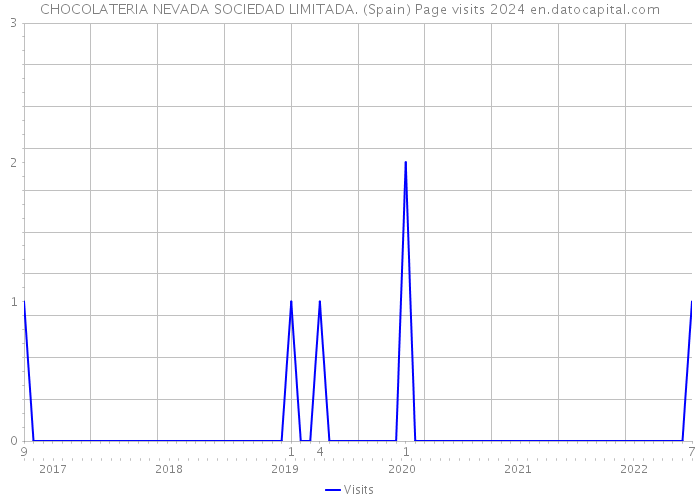 CHOCOLATERIA NEVADA SOCIEDAD LIMITADA. (Spain) Page visits 2024 