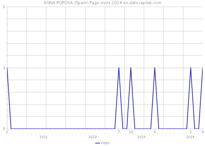 ANNA POPOVA (Spain) Page visits 2024 