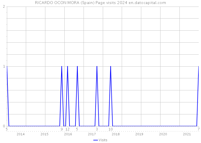 RICARDO OCON MORA (Spain) Page visits 2024 