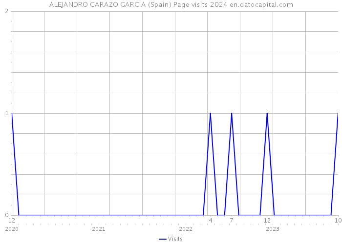 ALEJANDRO CARAZO GARCIA (Spain) Page visits 2024 