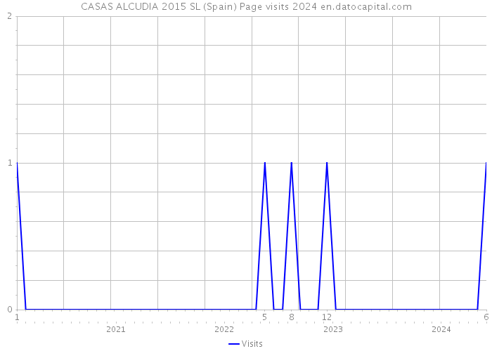 CASAS ALCUDIA 2015 SL (Spain) Page visits 2024 