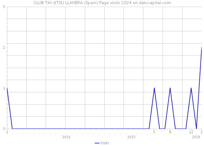 CLUB TAI-JITSU LLANERA (Spain) Page visits 2024 