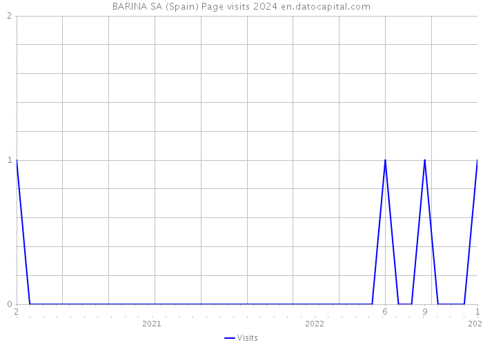BARINA SA (Spain) Page visits 2024 
