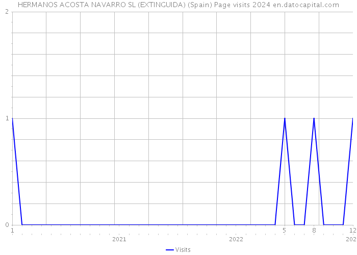 HERMANOS ACOSTA NAVARRO SL (EXTINGUIDA) (Spain) Page visits 2024 