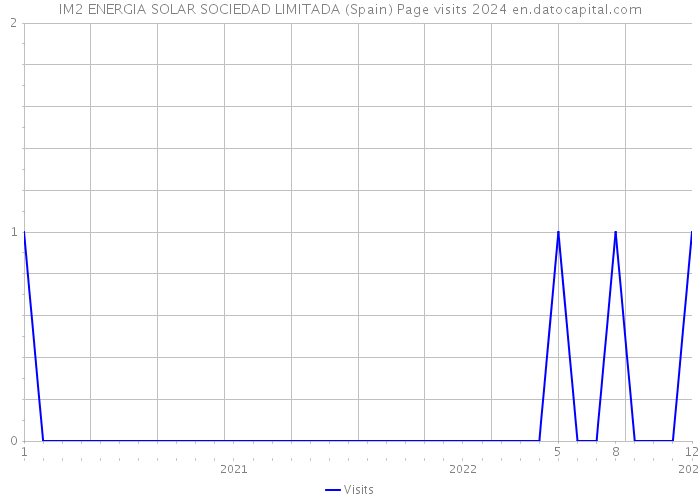 IM2 ENERGIA SOLAR SOCIEDAD LIMITADA (Spain) Page visits 2024 