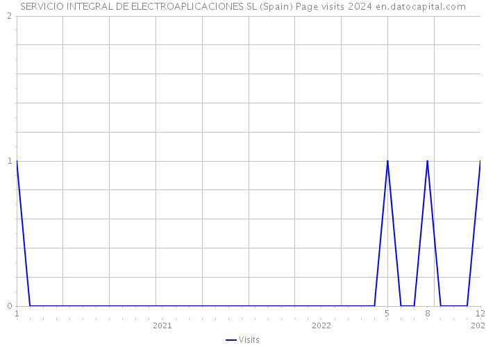 SERVICIO INTEGRAL DE ELECTROAPLICACIONES SL (Spain) Page visits 2024 