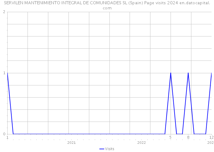 SERVILEN MANTENIMIENTO INTEGRAL DE COMUNIDADES SL (Spain) Page visits 2024 