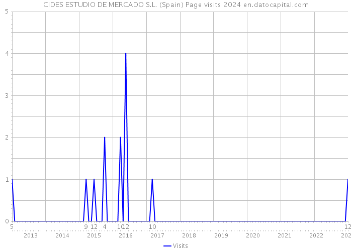 CIDES ESTUDIO DE MERCADO S.L. (Spain) Page visits 2024 