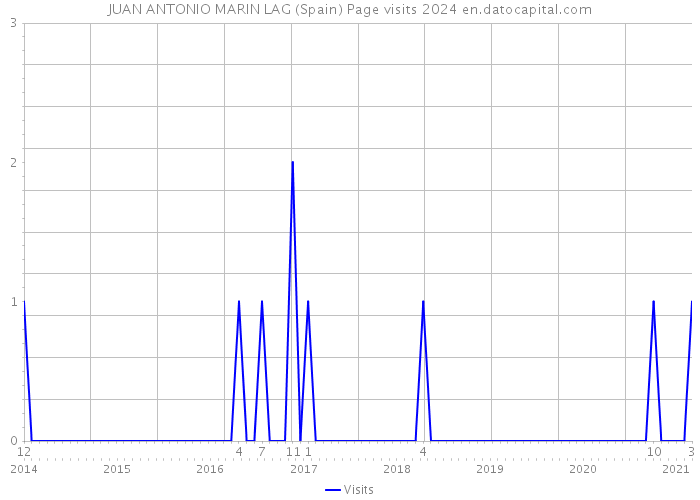 JUAN ANTONIO MARIN LAG (Spain) Page visits 2024 