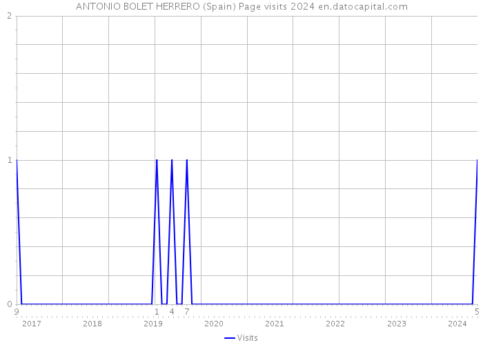 ANTONIO BOLET HERRERO (Spain) Page visits 2024 