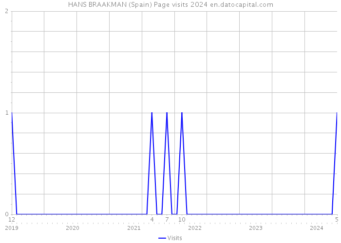HANS BRAAKMAN (Spain) Page visits 2024 