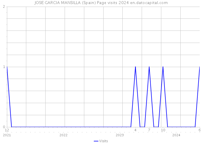 JOSE GARCIA MANSILLA (Spain) Page visits 2024 