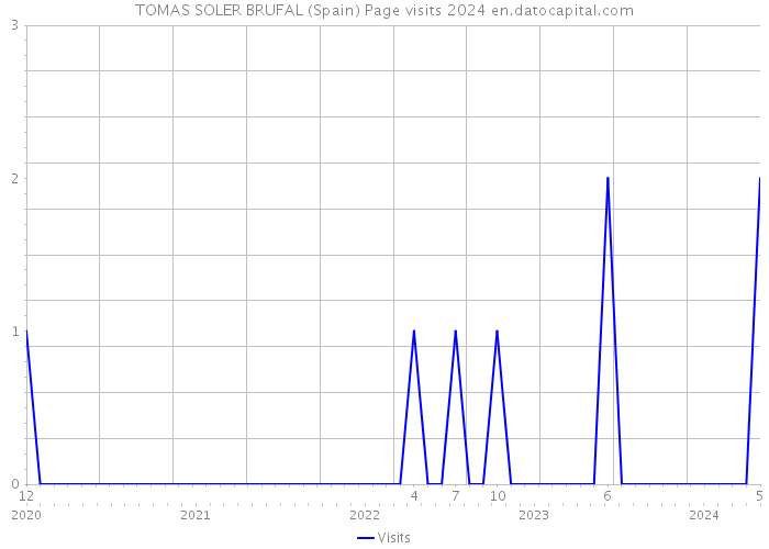 TOMAS SOLER BRUFAL (Spain) Page visits 2024 