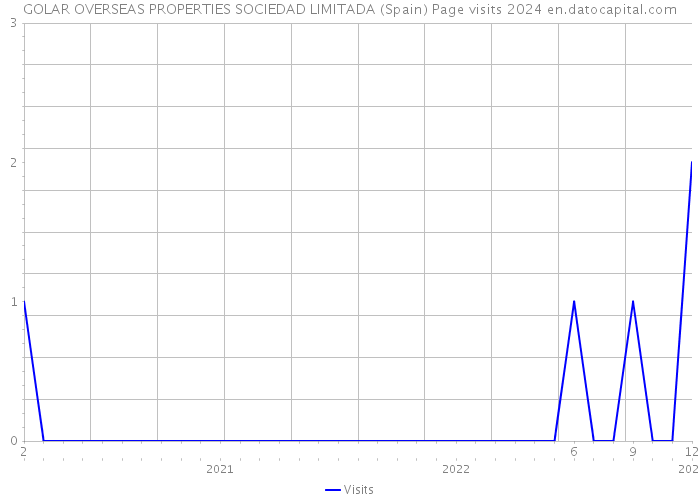 GOLAR OVERSEAS PROPERTIES SOCIEDAD LIMITADA (Spain) Page visits 2024 