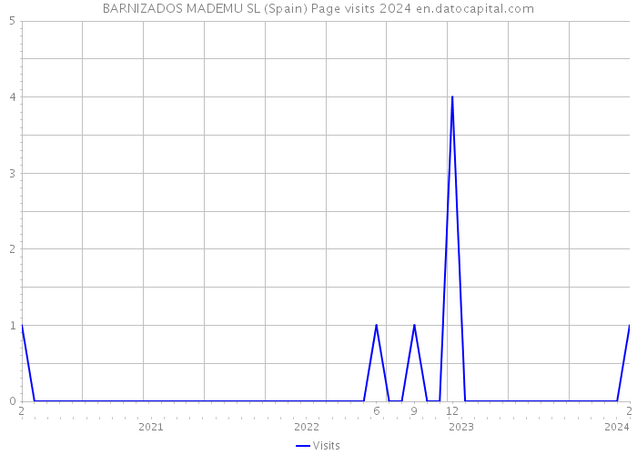 BARNIZADOS MADEMU SL (Spain) Page visits 2024 