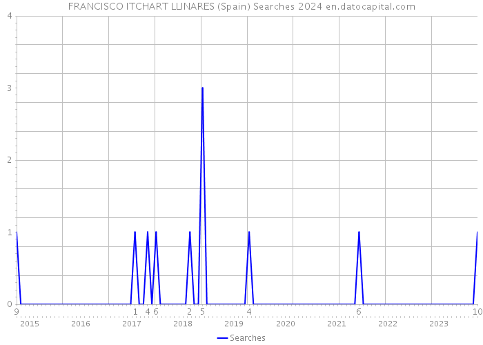 FRANCISCO ITCHART LLINARES (Spain) Searches 2024 