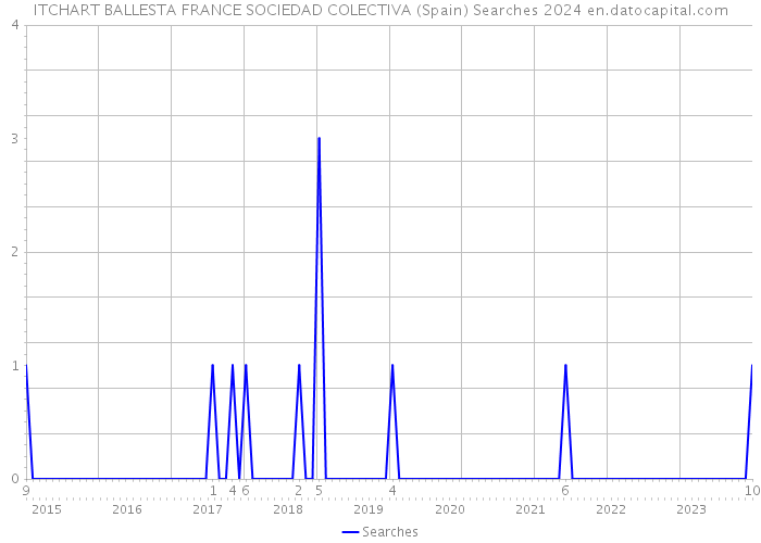 ITCHART BALLESTA FRANCE SOCIEDAD COLECTIVA (Spain) Searches 2024 