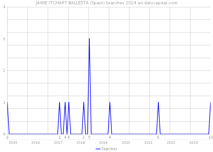 JAIME ITCHART BALLESTA (Spain) Searches 2024 