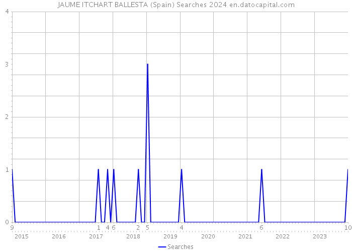 JAUME ITCHART BALLESTA (Spain) Searches 2024 