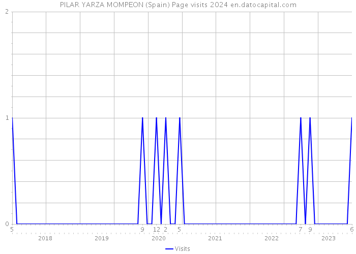 PILAR YARZA MOMPEON (Spain) Page visits 2024 