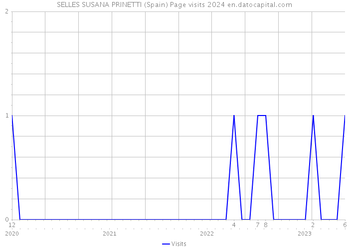 SELLES SUSANA PRINETTI (Spain) Page visits 2024 