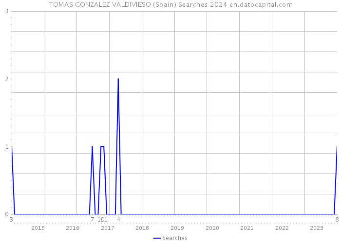 TOMAS GONZALEZ VALDIVIESO (Spain) Searches 2024 