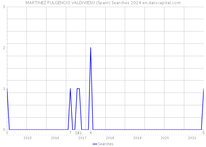 MARTINEZ FULGENCIO VALDIVIESO (Spain) Searches 2024 