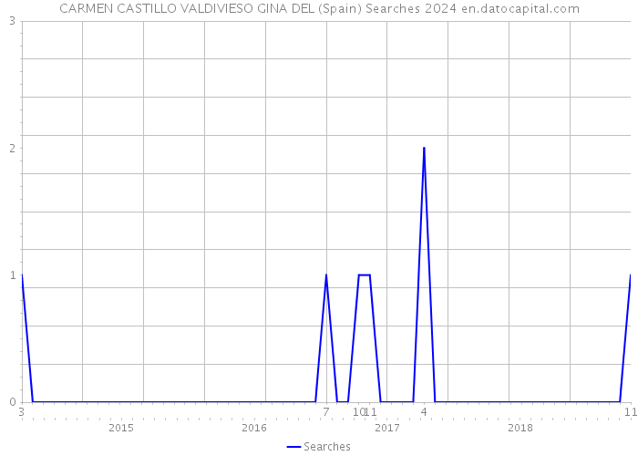 CARMEN CASTILLO VALDIVIESO GINA DEL (Spain) Searches 2024 