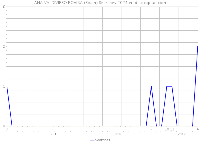 ANA VALDIVIESO ROVIRA (Spain) Searches 2024 