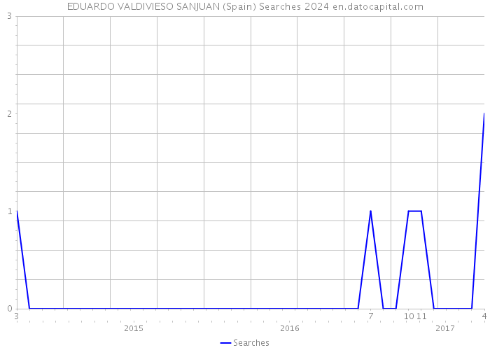 EDUARDO VALDIVIESO SANJUAN (Spain) Searches 2024 