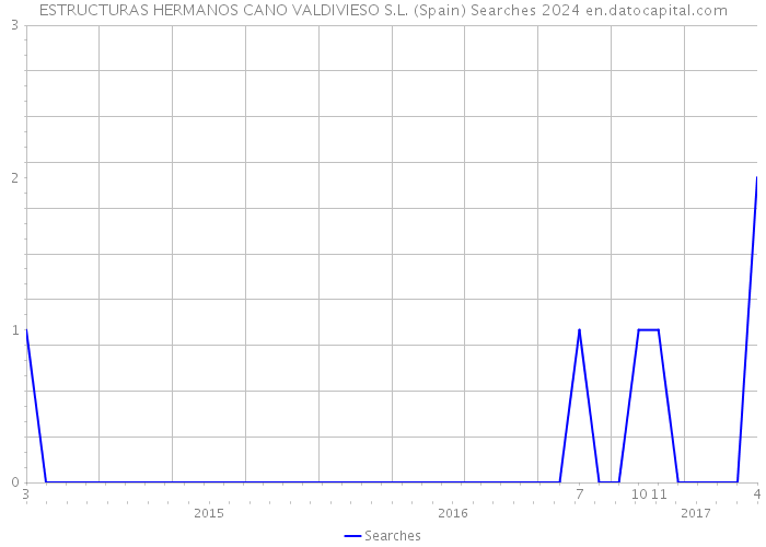 ESTRUCTURAS HERMANOS CANO VALDIVIESO S.L. (Spain) Searches 2024 