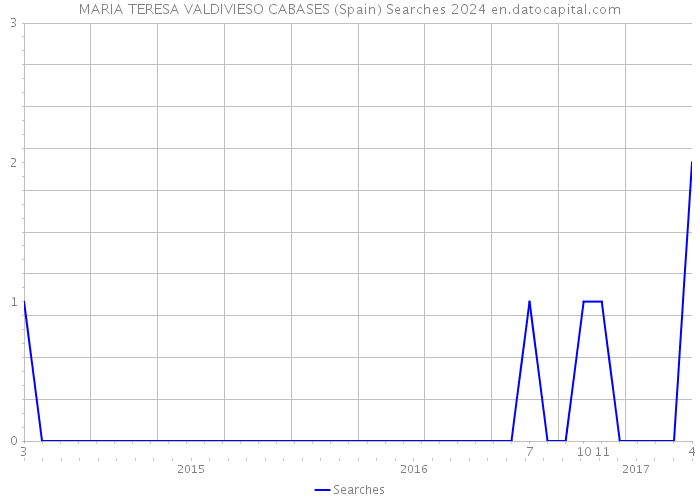 MARIA TERESA VALDIVIESO CABASES (Spain) Searches 2024 