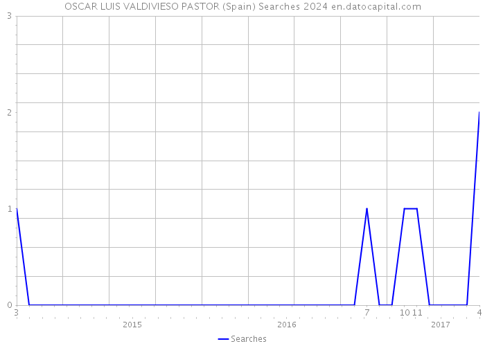 OSCAR LUIS VALDIVIESO PASTOR (Spain) Searches 2024 