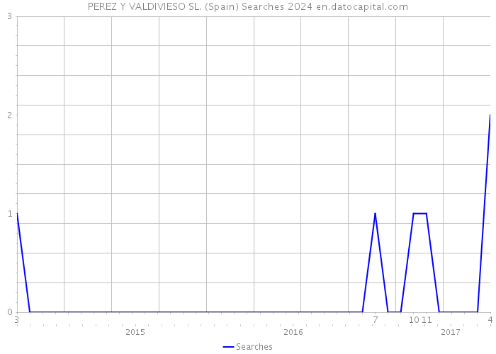 PEREZ Y VALDIVIESO SL. (Spain) Searches 2024 