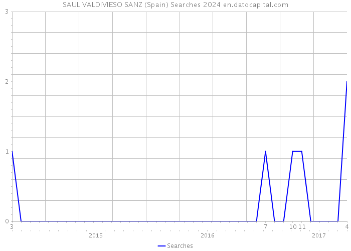 SAUL VALDIVIESO SANZ (Spain) Searches 2024 