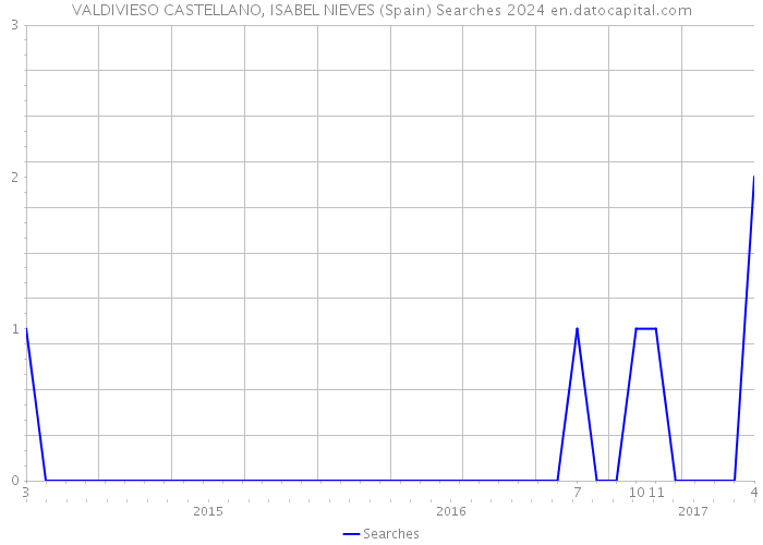 VALDIVIESO CASTELLANO, ISABEL NIEVES (Spain) Searches 2024 