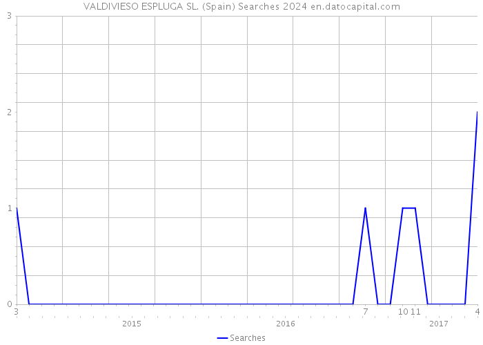 VALDIVIESO ESPLUGA SL. (Spain) Searches 2024 