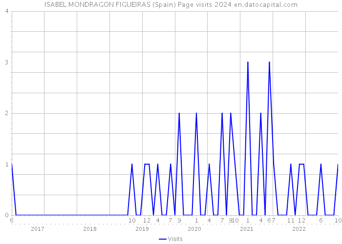 ISABEL MONDRAGON FIGUEIRAS (Spain) Page visits 2024 
