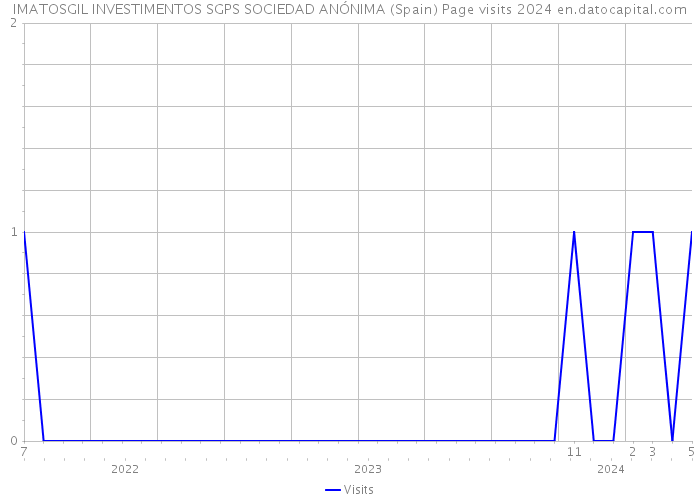 IMATOSGIL INVESTIMENTOS SGPS SOCIEDAD ANÓNIMA (Spain) Page visits 2024 