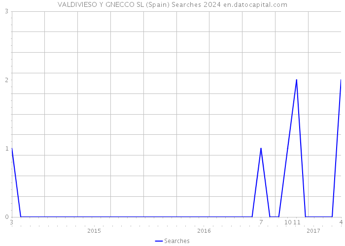 VALDIVIESO Y GNECCO SL (Spain) Searches 2024 