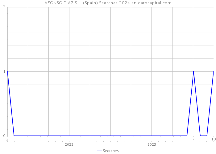 AFONSO DIAZ S.L. (Spain) Searches 2024 