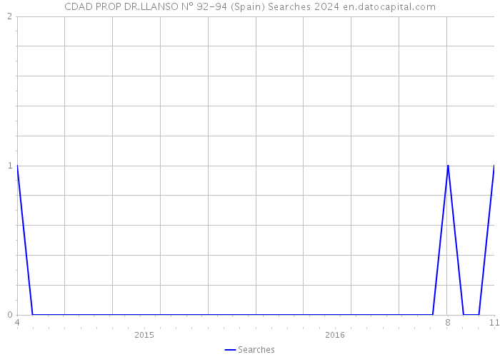 CDAD PROP DR.LLANSO Nº 92-94 (Spain) Searches 2024 