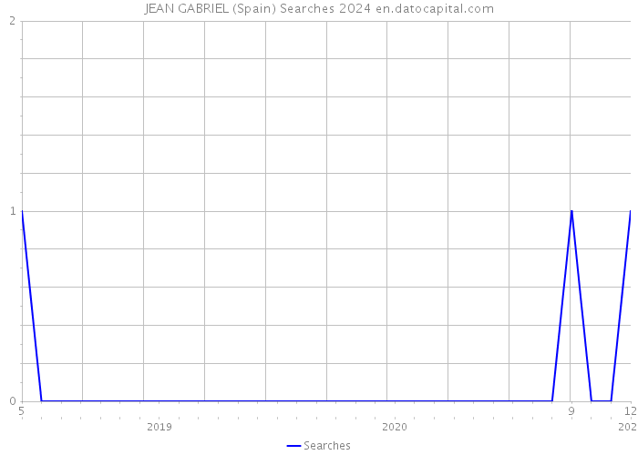 JEAN GABRIEL (Spain) Searches 2024 