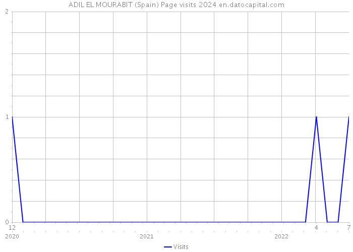 ADIL EL MOURABIT (Spain) Page visits 2024 