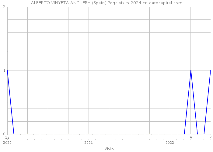 ALBERTO VINYETA ANGUERA (Spain) Page visits 2024 