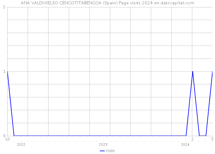 ANA VALDIVIELSO CENGOTITABENGOA (Spain) Page visits 2024 