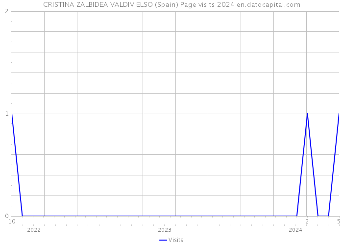 CRISTINA ZALBIDEA VALDIVIELSO (Spain) Page visits 2024 