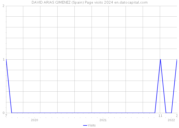 DAVID ARIAS GIMENEZ (Spain) Page visits 2024 
