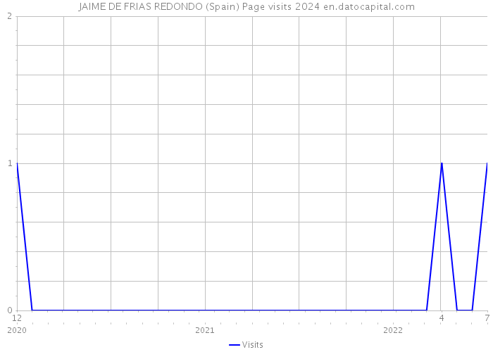 JAIME DE FRIAS REDONDO (Spain) Page visits 2024 