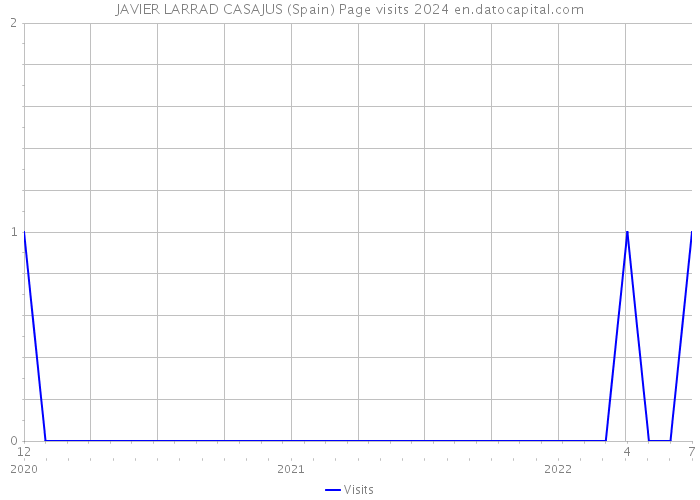 JAVIER LARRAD CASAJUS (Spain) Page visits 2024 